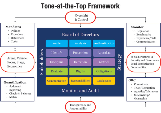 The 2015 Tone at The Top Worry Is On Reputational Risk